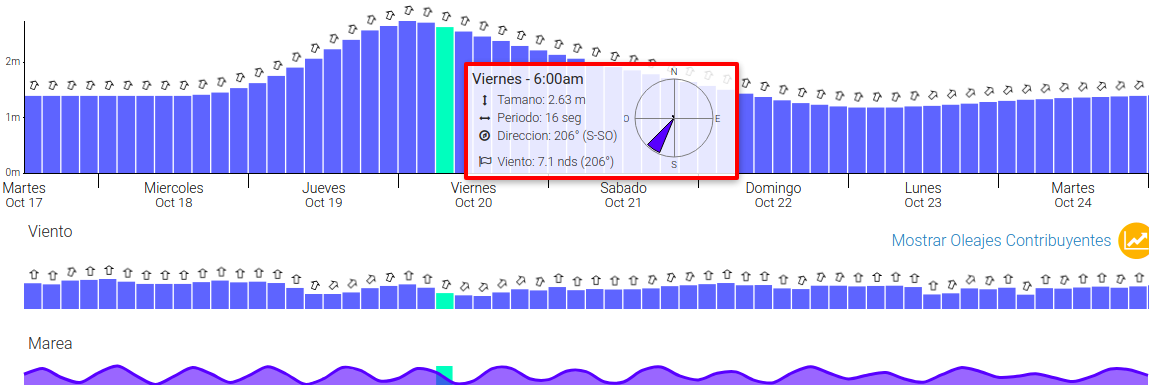 As&iacute; llegan las olas en esta entrante crecida que promete