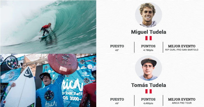 TABLA DE POSICIONES WQS &iquest;C&oacute;mo van los peruanos en su camino al CT?