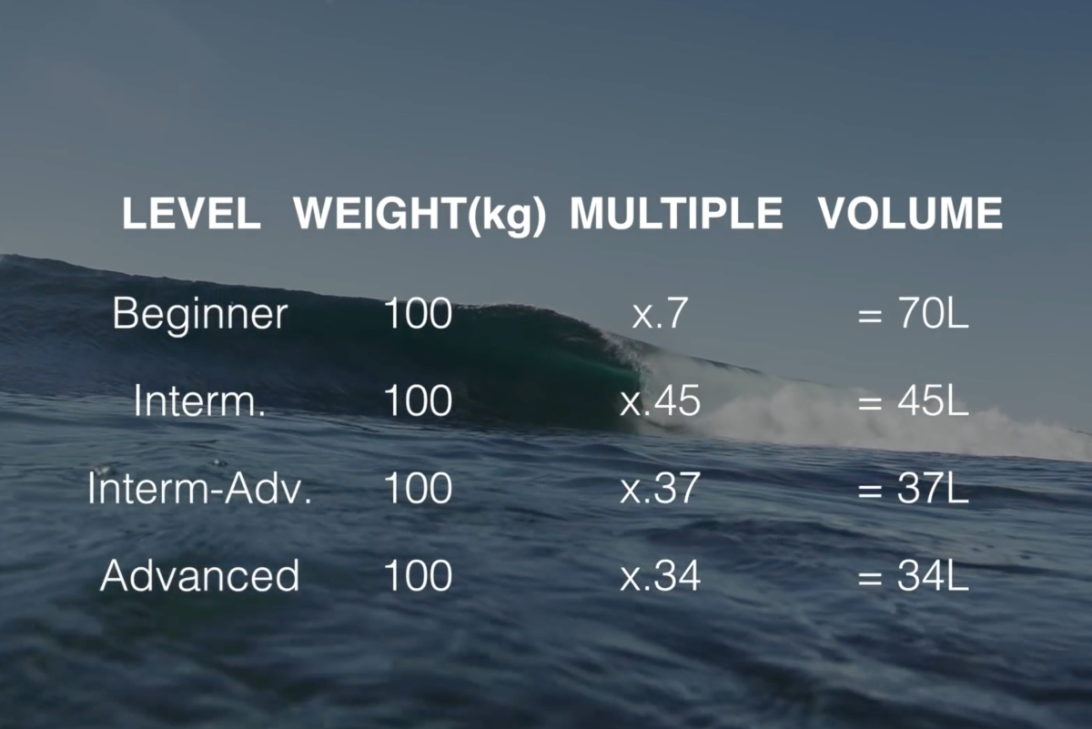 Surfista australiano asegura tener la f&oacute;rmula para elegir nuestra tabla correcta