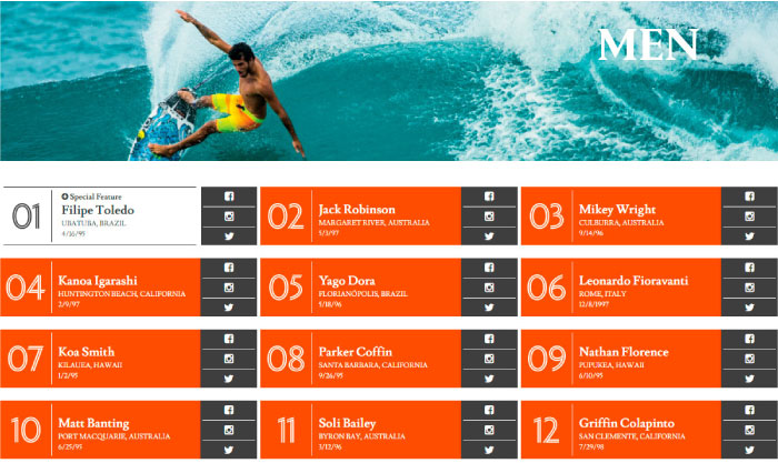 Top 100 de los mejores surfistas del mundo menores de 20 a&ntilde;os 